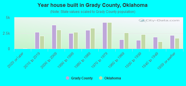 Year house built in Grady County, Oklahoma