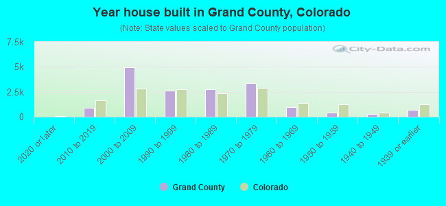 Year house built in Grand County, Colorado