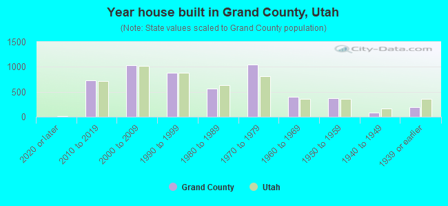 Year house built in Grand County, Utah