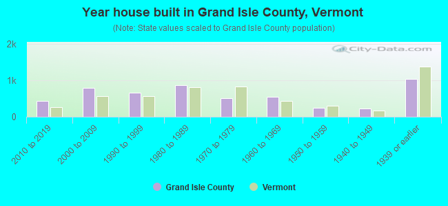 Year house built in Grand Isle County, Vermont