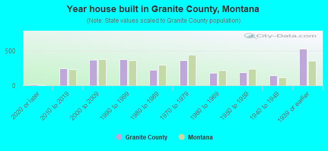 Year house built in Granite County, Montana