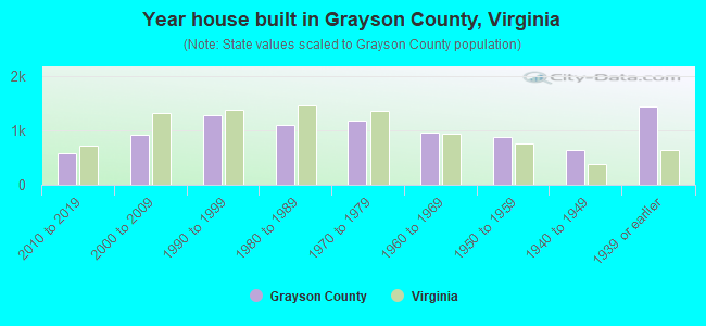 Year house built in Grayson County, Virginia