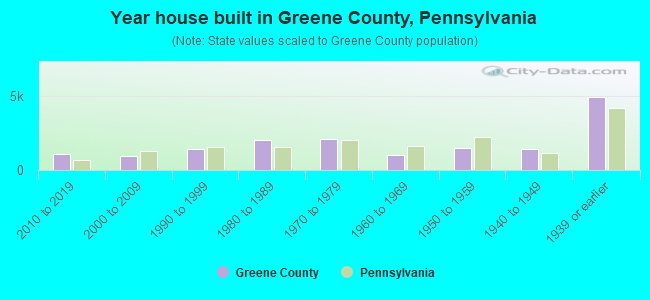 Year house built in Greene County, Pennsylvania