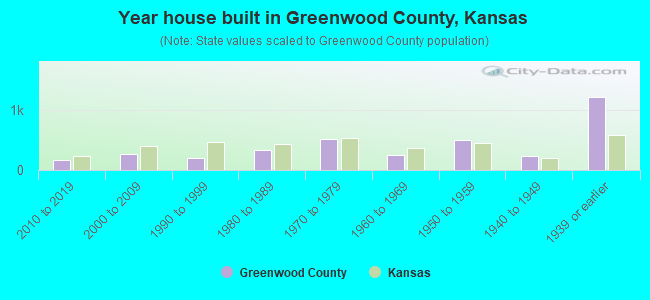Year house built in Greenwood County, Kansas