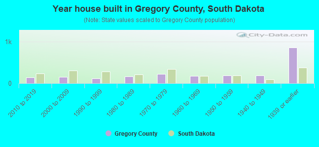 Year house built in Gregory County, South Dakota