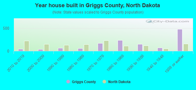 Year house built in Griggs County, North Dakota