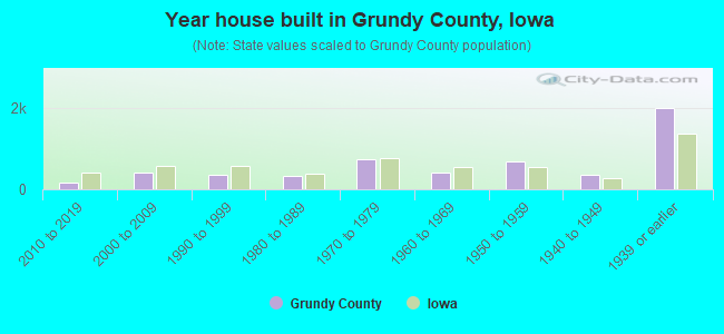 Year house built in Grundy County, Iowa