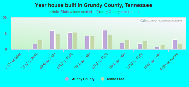 Year house built in Grundy County, Tennessee