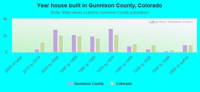 Year house built in Gunnison County, Colorado