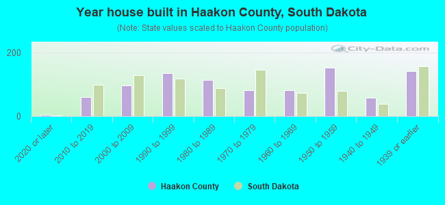 Year house built in Haakon County, South Dakota