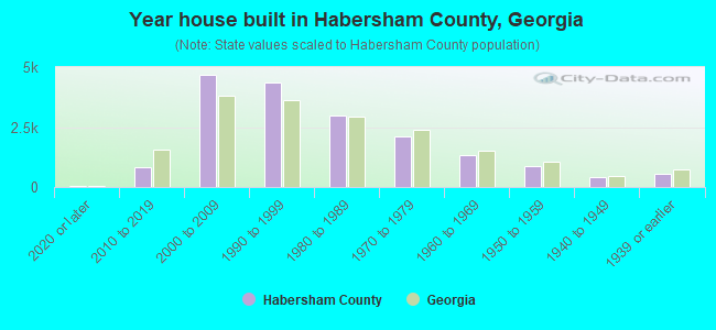 Year house built in Habersham County, Georgia