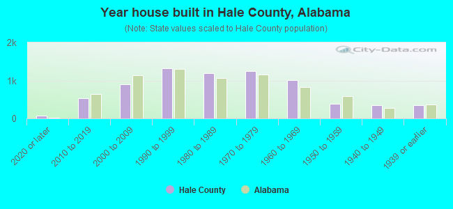 Year house built in Hale County, Alabama