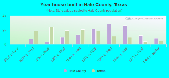 Year house built in Hale County, Texas