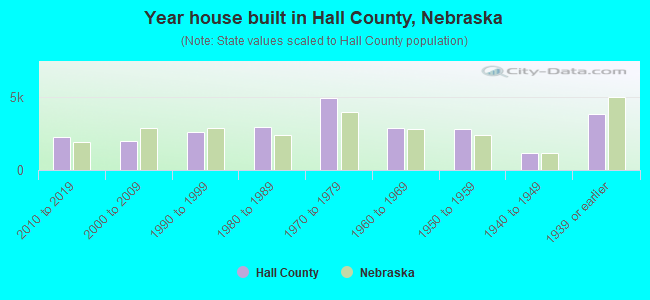 Year house built in Hall County, Nebraska