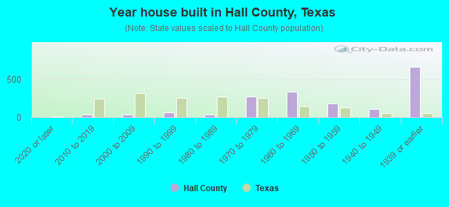 Year house built in Hall County, Texas
