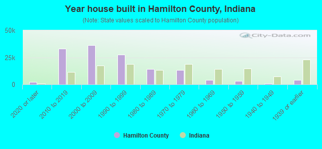 Year house built in Hamilton County, Indiana