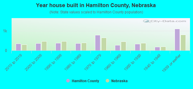 Year house built in Hamilton County, Nebraska