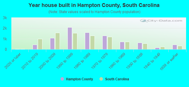 Year house built in Hampton County, South Carolina