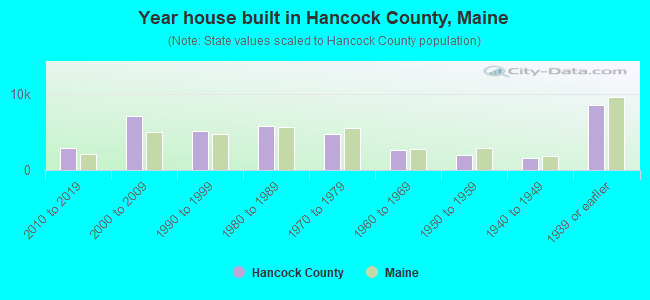 Year house built in Hancock County, Maine