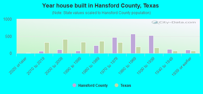 Year house built in Hansford County, Texas