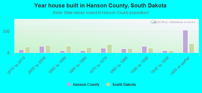 Year house built in Hanson County, South Dakota