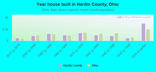 Year house built in Hardin County, Ohio