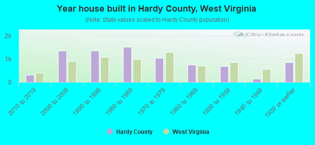 Year house built in Hardy County, West Virginia