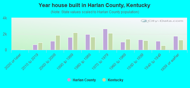 Year house built in Harlan County, Kentucky