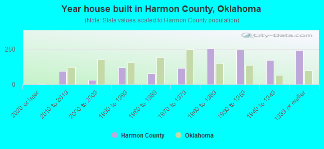 Year house built in Harmon County, Oklahoma