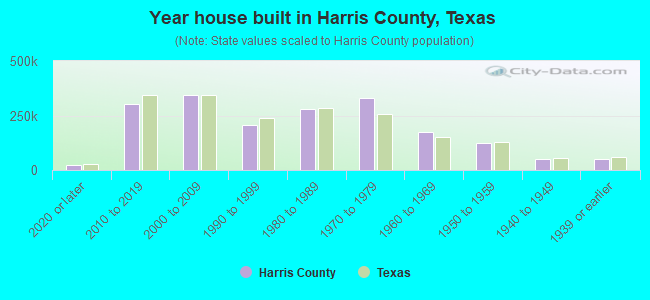 Year house built in Harris County, Texas