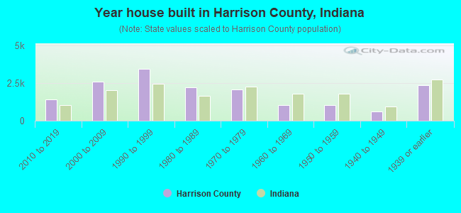 Year house built in Harrison County, Indiana