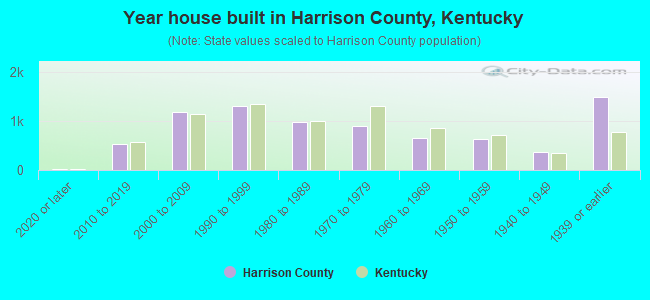 Year house built in Harrison County, Kentucky