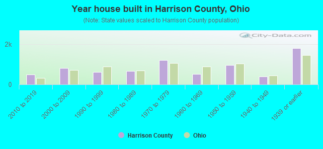 Year house built in Harrison County, Ohio
