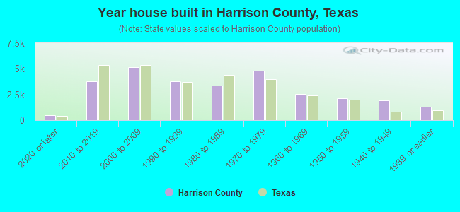 Year house built in Harrison County, Texas