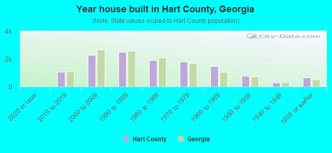 Year house built in Hart County, Georgia