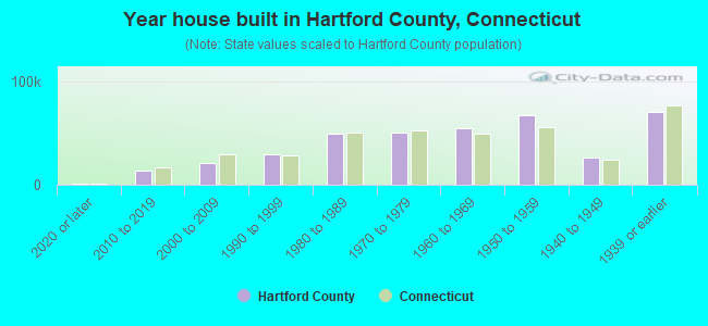Year house built in Hartford County, Connecticut