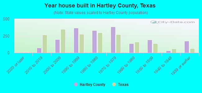 Year house built in Hartley County, Texas