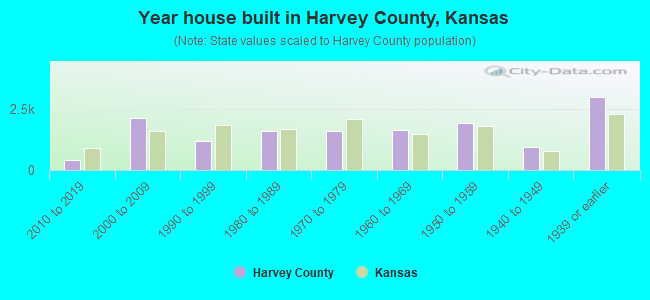 Year house built in Harvey County, Kansas