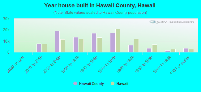 Year house built in Hawaii County, Hawaii