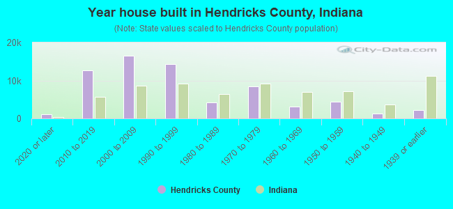 Year house built in Hendricks County, Indiana