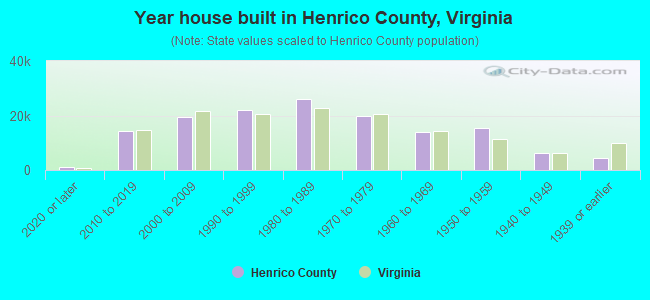 Year house built in Henrico County, Virginia