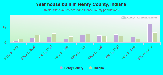 Year house built in Henry County, Indiana