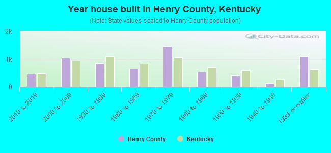 Year house built in Henry County, Kentucky