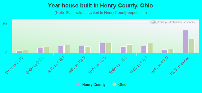 Year house built in Henry County, Ohio