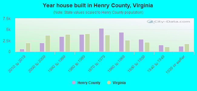 Year house built in Henry County, Virginia