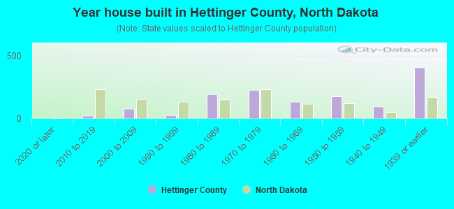 Year house built in Hettinger County, North Dakota