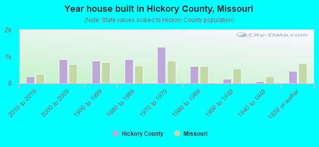 Year house built in Hickory County, Missouri