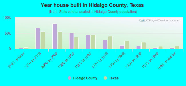 Year house built in Hidalgo County, Texas