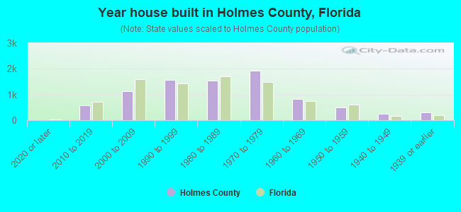 Year house built in Holmes County, Florida