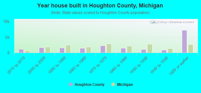 Year house built in Houghton County, Michigan